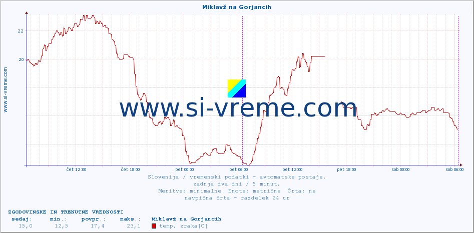 POVPREČJE :: Miklavž na Gorjancih :: temp. zraka | vlaga | smer vetra | hitrost vetra | sunki vetra | tlak | padavine | sonce | temp. tal  5cm | temp. tal 10cm | temp. tal 20cm | temp. tal 30cm | temp. tal 50cm :: zadnja dva dni / 5 minut.