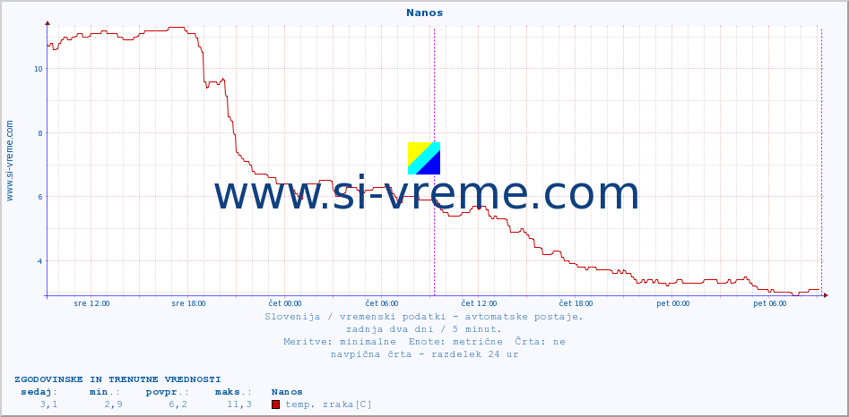 POVPREČJE :: Nanos :: temp. zraka | vlaga | smer vetra | hitrost vetra | sunki vetra | tlak | padavine | sonce | temp. tal  5cm | temp. tal 10cm | temp. tal 20cm | temp. tal 30cm | temp. tal 50cm :: zadnja dva dni / 5 minut.