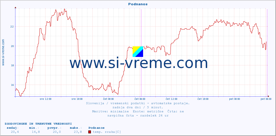 POVPREČJE :: Podnanos :: temp. zraka | vlaga | smer vetra | hitrost vetra | sunki vetra | tlak | padavine | sonce | temp. tal  5cm | temp. tal 10cm | temp. tal 20cm | temp. tal 30cm | temp. tal 50cm :: zadnja dva dni / 5 minut.