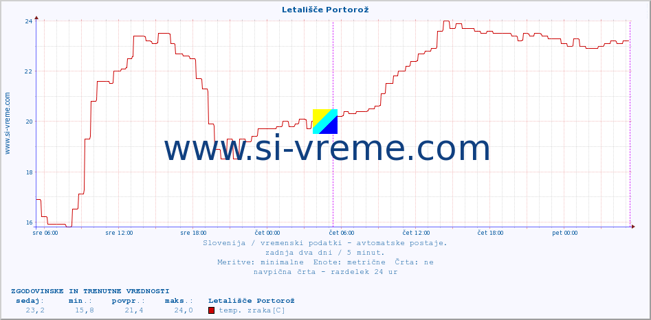 POVPREČJE :: Letališče Portorož :: temp. zraka | vlaga | smer vetra | hitrost vetra | sunki vetra | tlak | padavine | sonce | temp. tal  5cm | temp. tal 10cm | temp. tal 20cm | temp. tal 30cm | temp. tal 50cm :: zadnja dva dni / 5 minut.