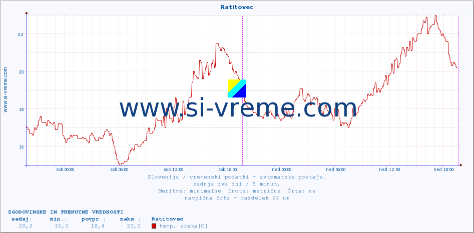 POVPREČJE :: Ratitovec :: temp. zraka | vlaga | smer vetra | hitrost vetra | sunki vetra | tlak | padavine | sonce | temp. tal  5cm | temp. tal 10cm | temp. tal 20cm | temp. tal 30cm | temp. tal 50cm :: zadnja dva dni / 5 minut.