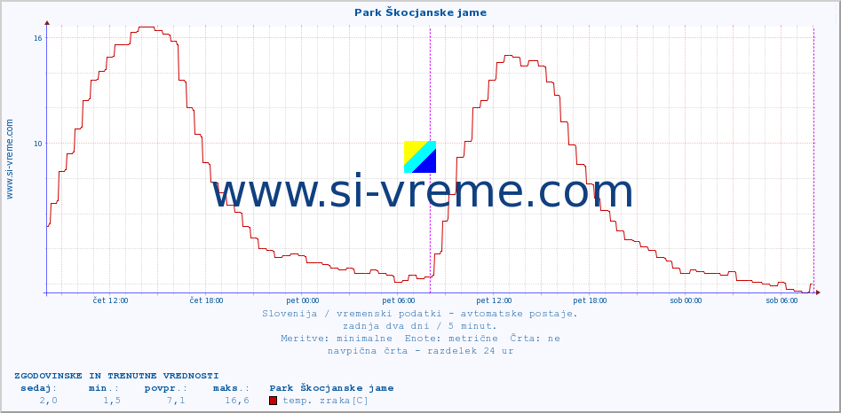 POVPREČJE :: Park Škocjanske jame :: temp. zraka | vlaga | smer vetra | hitrost vetra | sunki vetra | tlak | padavine | sonce | temp. tal  5cm | temp. tal 10cm | temp. tal 20cm | temp. tal 30cm | temp. tal 50cm :: zadnja dva dni / 5 minut.