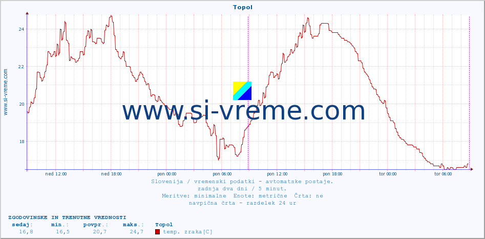 POVPREČJE :: Topol :: temp. zraka | vlaga | smer vetra | hitrost vetra | sunki vetra | tlak | padavine | sonce | temp. tal  5cm | temp. tal 10cm | temp. tal 20cm | temp. tal 30cm | temp. tal 50cm :: zadnja dva dni / 5 minut.