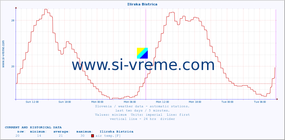  :: Ilirska Bistrica :: air temp. | humi- dity | wind dir. | wind speed | wind gusts | air pressure | precipi- tation | sun strength | soil temp. 5cm / 2in | soil temp. 10cm / 4in | soil temp. 20cm / 8in | soil temp. 30cm / 12in | soil temp. 50cm / 20in :: last two days / 5 minutes.