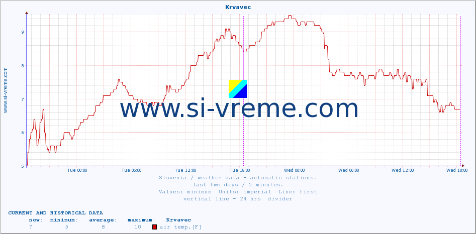  :: Krvavec :: air temp. | humi- dity | wind dir. | wind speed | wind gusts | air pressure | precipi- tation | sun strength | soil temp. 5cm / 2in | soil temp. 10cm / 4in | soil temp. 20cm / 8in | soil temp. 30cm / 12in | soil temp. 50cm / 20in :: last two days / 5 minutes.