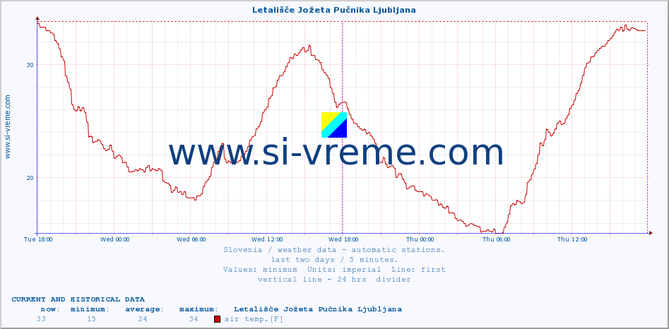  :: Letališče Jožeta Pučnika Ljubljana :: air temp. | humi- dity | wind dir. | wind speed | wind gusts | air pressure | precipi- tation | sun strength | soil temp. 5cm / 2in | soil temp. 10cm / 4in | soil temp. 20cm / 8in | soil temp. 30cm / 12in | soil temp. 50cm / 20in :: last two days / 5 minutes.