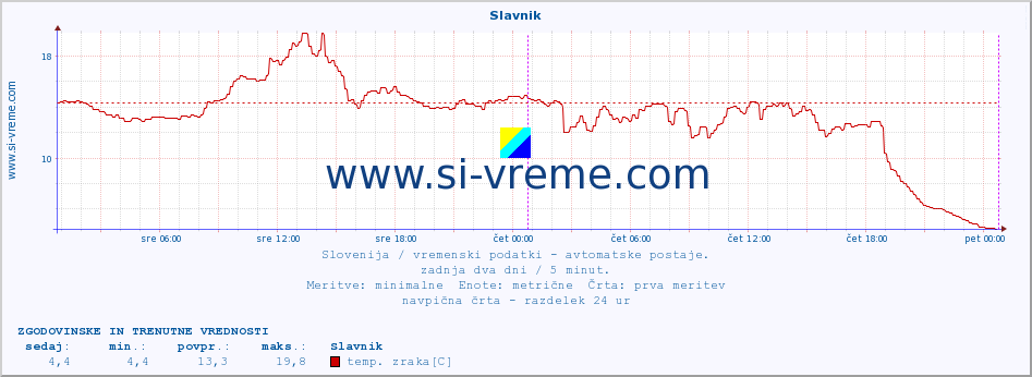 POVPREČJE :: Slavnik :: temp. zraka | vlaga | smer vetra | hitrost vetra | sunki vetra | tlak | padavine | sonce | temp. tal  5cm | temp. tal 10cm | temp. tal 20cm | temp. tal 30cm | temp. tal 50cm :: zadnja dva dni / 5 minut.