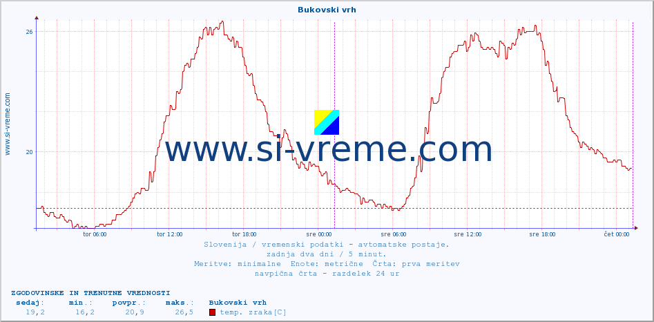 POVPREČJE :: Bukovski vrh :: temp. zraka | vlaga | smer vetra | hitrost vetra | sunki vetra | tlak | padavine | sonce | temp. tal  5cm | temp. tal 10cm | temp. tal 20cm | temp. tal 30cm | temp. tal 50cm :: zadnja dva dni / 5 minut.