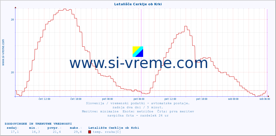 POVPREČJE :: Letališče Cerklje ob Krki :: temp. zraka | vlaga | smer vetra | hitrost vetra | sunki vetra | tlak | padavine | sonce | temp. tal  5cm | temp. tal 10cm | temp. tal 20cm | temp. tal 30cm | temp. tal 50cm :: zadnja dva dni / 5 minut.