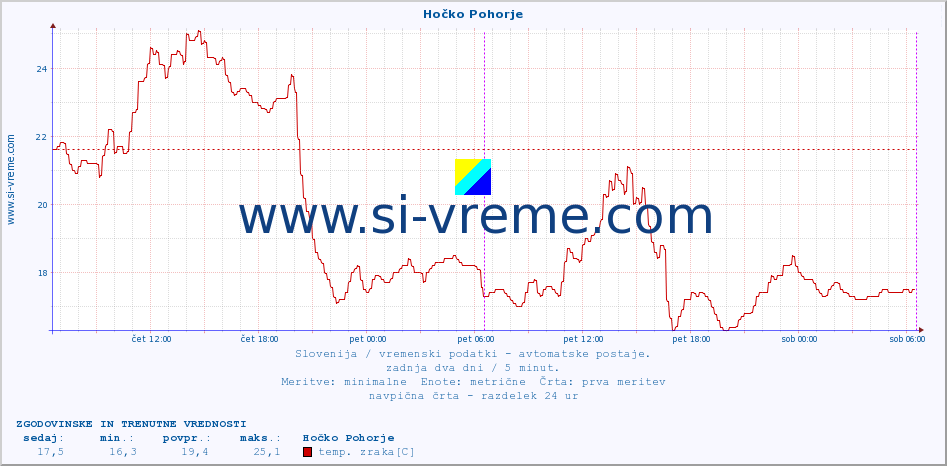 POVPREČJE :: Hočko Pohorje :: temp. zraka | vlaga | smer vetra | hitrost vetra | sunki vetra | tlak | padavine | sonce | temp. tal  5cm | temp. tal 10cm | temp. tal 20cm | temp. tal 30cm | temp. tal 50cm :: zadnja dva dni / 5 minut.