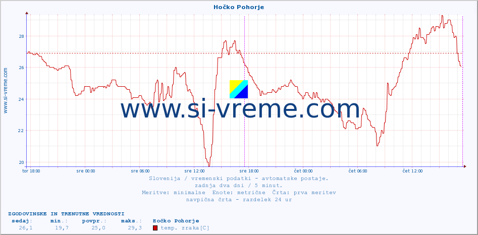 POVPREČJE :: Hočko Pohorje :: temp. zraka | vlaga | smer vetra | hitrost vetra | sunki vetra | tlak | padavine | sonce | temp. tal  5cm | temp. tal 10cm | temp. tal 20cm | temp. tal 30cm | temp. tal 50cm :: zadnja dva dni / 5 minut.