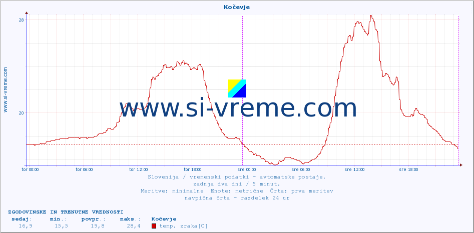 POVPREČJE :: Kočevje :: temp. zraka | vlaga | smer vetra | hitrost vetra | sunki vetra | tlak | padavine | sonce | temp. tal  5cm | temp. tal 10cm | temp. tal 20cm | temp. tal 30cm | temp. tal 50cm :: zadnja dva dni / 5 minut.