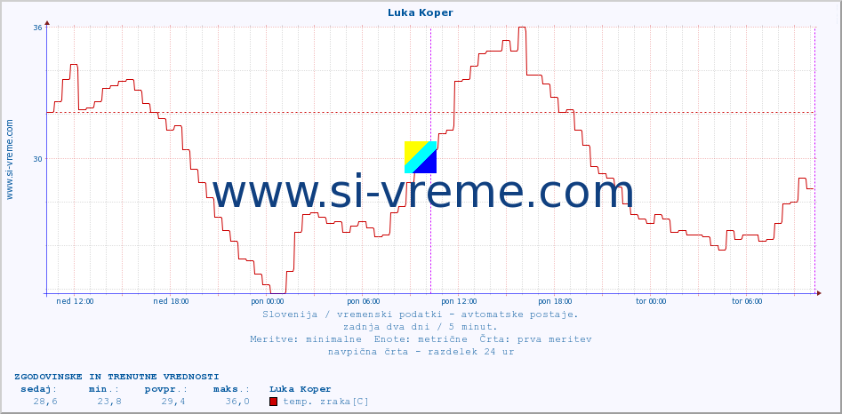 POVPREČJE :: Luka Koper :: temp. zraka | vlaga | smer vetra | hitrost vetra | sunki vetra | tlak | padavine | sonce | temp. tal  5cm | temp. tal 10cm | temp. tal 20cm | temp. tal 30cm | temp. tal 50cm :: zadnja dva dni / 5 minut.