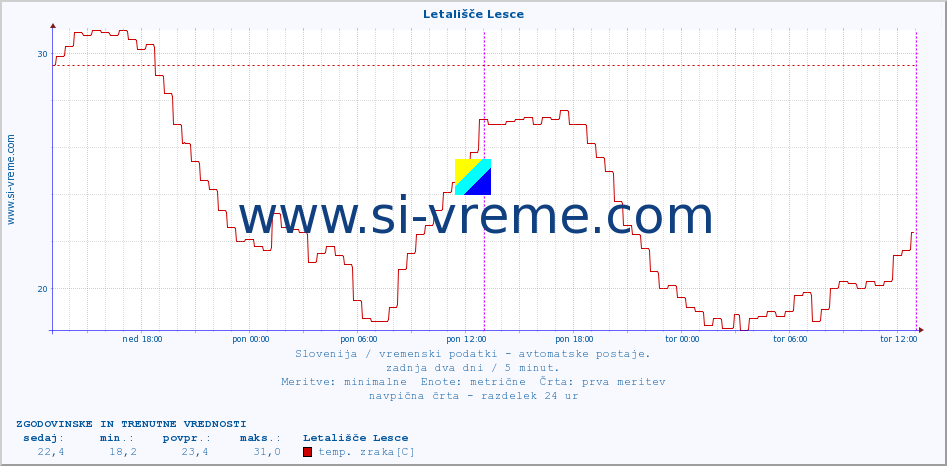 POVPREČJE :: Letališče Lesce :: temp. zraka | vlaga | smer vetra | hitrost vetra | sunki vetra | tlak | padavine | sonce | temp. tal  5cm | temp. tal 10cm | temp. tal 20cm | temp. tal 30cm | temp. tal 50cm :: zadnja dva dni / 5 minut.