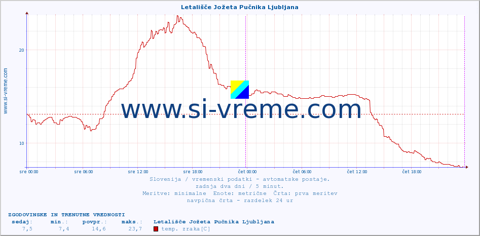 POVPREČJE :: Letališče Jožeta Pučnika Ljubljana :: temp. zraka | vlaga | smer vetra | hitrost vetra | sunki vetra | tlak | padavine | sonce | temp. tal  5cm | temp. tal 10cm | temp. tal 20cm | temp. tal 30cm | temp. tal 50cm :: zadnja dva dni / 5 minut.