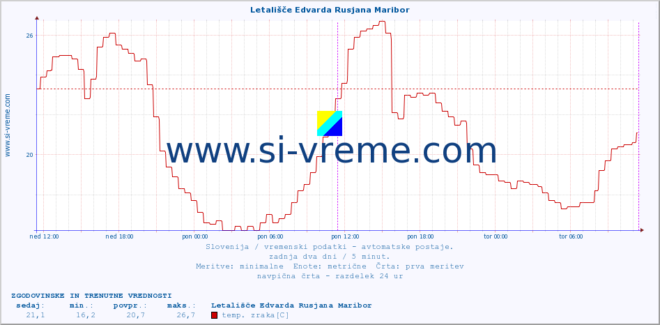 POVPREČJE :: Letališče Edvarda Rusjana Maribor :: temp. zraka | vlaga | smer vetra | hitrost vetra | sunki vetra | tlak | padavine | sonce | temp. tal  5cm | temp. tal 10cm | temp. tal 20cm | temp. tal 30cm | temp. tal 50cm :: zadnja dva dni / 5 minut.