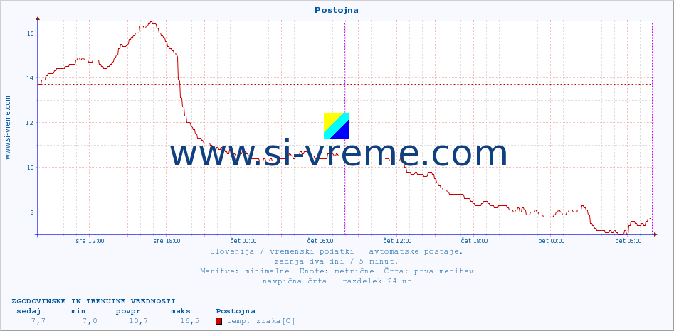 POVPREČJE :: Postojna :: temp. zraka | vlaga | smer vetra | hitrost vetra | sunki vetra | tlak | padavine | sonce | temp. tal  5cm | temp. tal 10cm | temp. tal 20cm | temp. tal 30cm | temp. tal 50cm :: zadnja dva dni / 5 minut.