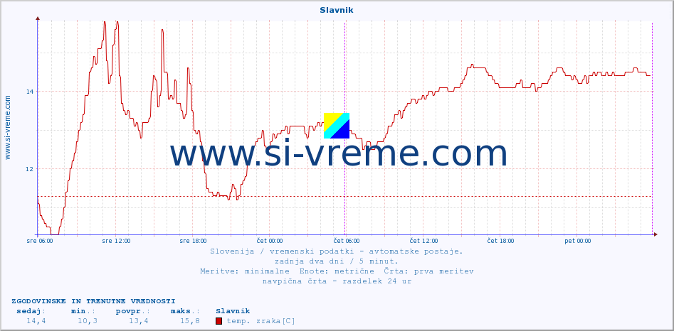 POVPREČJE :: Slavnik :: temp. zraka | vlaga | smer vetra | hitrost vetra | sunki vetra | tlak | padavine | sonce | temp. tal  5cm | temp. tal 10cm | temp. tal 20cm | temp. tal 30cm | temp. tal 50cm :: zadnja dva dni / 5 minut.