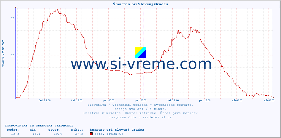 POVPREČJE :: Šmartno pri Slovenj Gradcu :: temp. zraka | vlaga | smer vetra | hitrost vetra | sunki vetra | tlak | padavine | sonce | temp. tal  5cm | temp. tal 10cm | temp. tal 20cm | temp. tal 30cm | temp. tal 50cm :: zadnja dva dni / 5 minut.