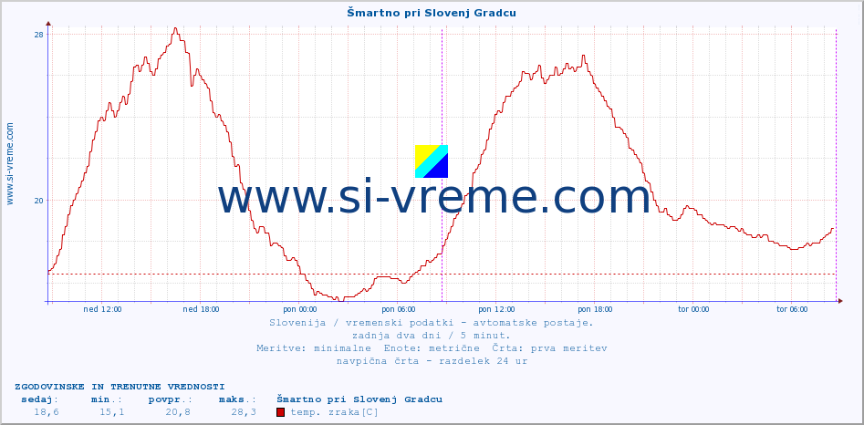 POVPREČJE :: Šmartno pri Slovenj Gradcu :: temp. zraka | vlaga | smer vetra | hitrost vetra | sunki vetra | tlak | padavine | sonce | temp. tal  5cm | temp. tal 10cm | temp. tal 20cm | temp. tal 30cm | temp. tal 50cm :: zadnja dva dni / 5 minut.