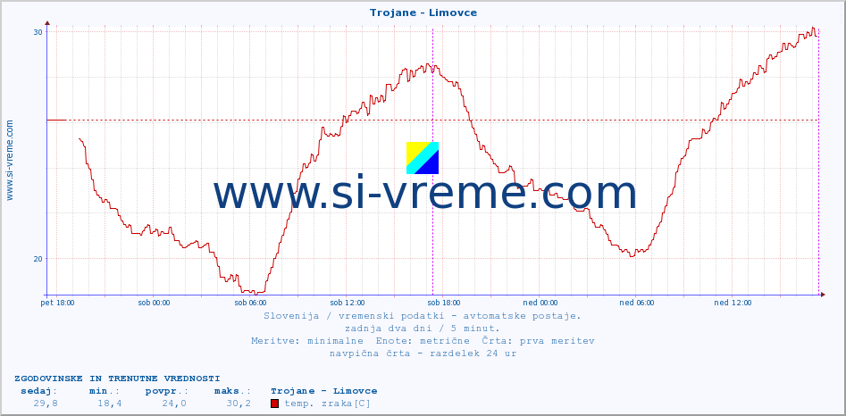 POVPREČJE :: Trojane - Limovce :: temp. zraka | vlaga | smer vetra | hitrost vetra | sunki vetra | tlak | padavine | sonce | temp. tal  5cm | temp. tal 10cm | temp. tal 20cm | temp. tal 30cm | temp. tal 50cm :: zadnja dva dni / 5 minut.