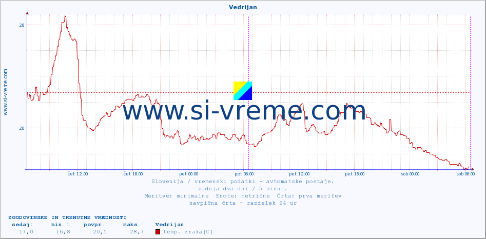 POVPREČJE :: Vedrijan :: temp. zraka | vlaga | smer vetra | hitrost vetra | sunki vetra | tlak | padavine | sonce | temp. tal  5cm | temp. tal 10cm | temp. tal 20cm | temp. tal 30cm | temp. tal 50cm :: zadnja dva dni / 5 minut.