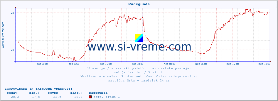 POVPREČJE :: Radegunda :: temp. zraka | vlaga | smer vetra | hitrost vetra | sunki vetra | tlak | padavine | sonce | temp. tal  5cm | temp. tal 10cm | temp. tal 20cm | temp. tal 30cm | temp. tal 50cm :: zadnja dva dni / 5 minut.