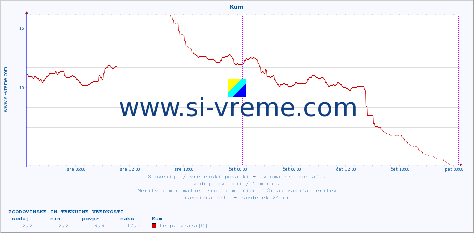 POVPREČJE :: Kum :: temp. zraka | vlaga | smer vetra | hitrost vetra | sunki vetra | tlak | padavine | sonce | temp. tal  5cm | temp. tal 10cm | temp. tal 20cm | temp. tal 30cm | temp. tal 50cm :: zadnja dva dni / 5 minut.