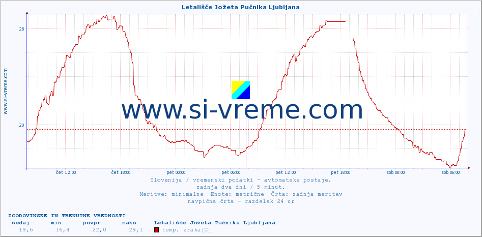 POVPREČJE :: Letališče Jožeta Pučnika Ljubljana :: temp. zraka | vlaga | smer vetra | hitrost vetra | sunki vetra | tlak | padavine | sonce | temp. tal  5cm | temp. tal 10cm | temp. tal 20cm | temp. tal 30cm | temp. tal 50cm :: zadnja dva dni / 5 minut.