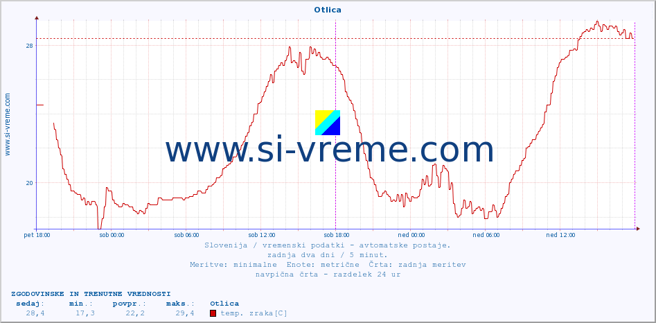 POVPREČJE :: Otlica :: temp. zraka | vlaga | smer vetra | hitrost vetra | sunki vetra | tlak | padavine | sonce | temp. tal  5cm | temp. tal 10cm | temp. tal 20cm | temp. tal 30cm | temp. tal 50cm :: zadnja dva dni / 5 minut.