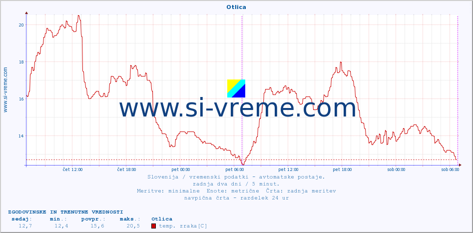 POVPREČJE :: Otlica :: temp. zraka | vlaga | smer vetra | hitrost vetra | sunki vetra | tlak | padavine | sonce | temp. tal  5cm | temp. tal 10cm | temp. tal 20cm | temp. tal 30cm | temp. tal 50cm :: zadnja dva dni / 5 minut.