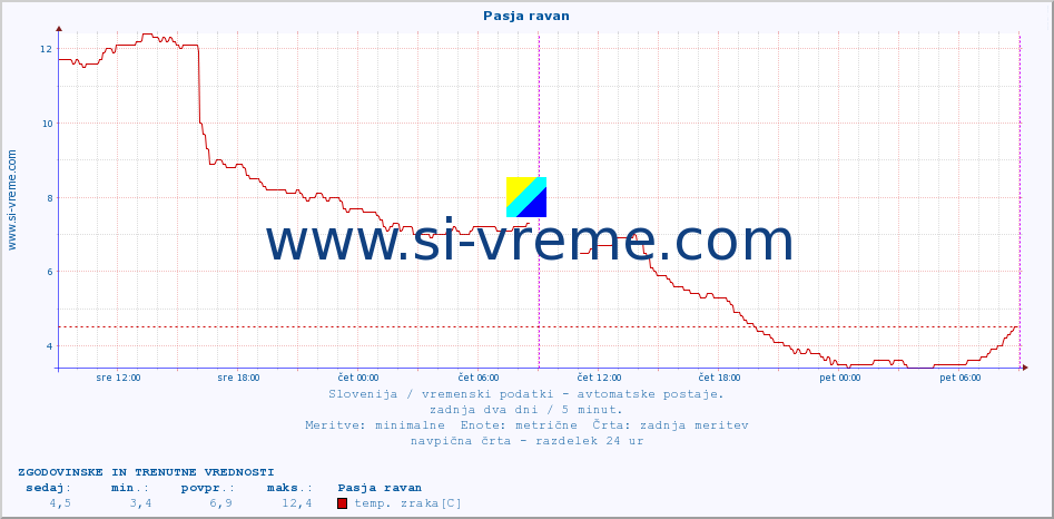 POVPREČJE :: Pasja ravan :: temp. zraka | vlaga | smer vetra | hitrost vetra | sunki vetra | tlak | padavine | sonce | temp. tal  5cm | temp. tal 10cm | temp. tal 20cm | temp. tal 30cm | temp. tal 50cm :: zadnja dva dni / 5 minut.