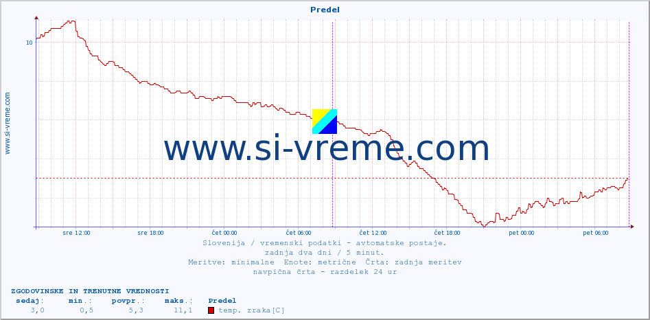 POVPREČJE :: Predel :: temp. zraka | vlaga | smer vetra | hitrost vetra | sunki vetra | tlak | padavine | sonce | temp. tal  5cm | temp. tal 10cm | temp. tal 20cm | temp. tal 30cm | temp. tal 50cm :: zadnja dva dni / 5 minut.