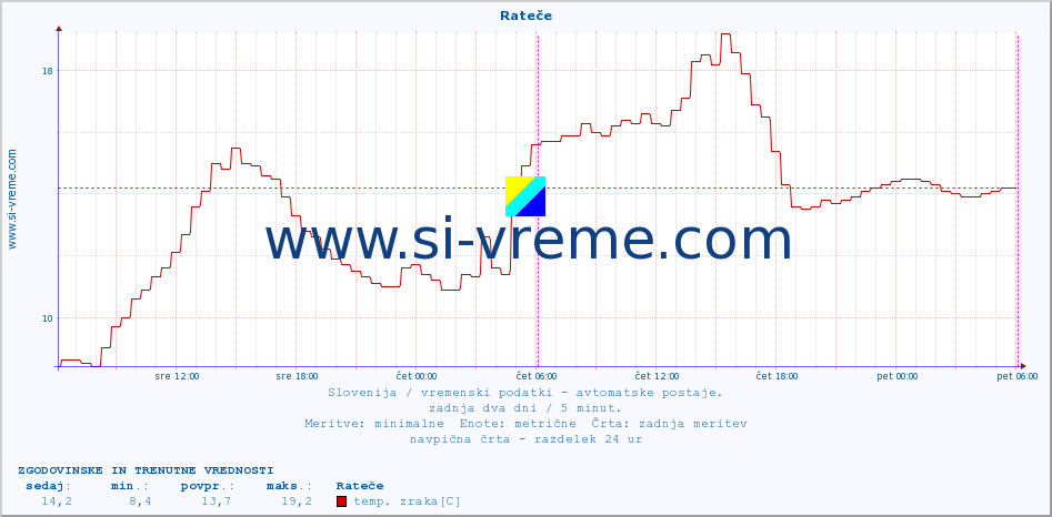 POVPREČJE :: Rateče :: temp. zraka | vlaga | smer vetra | hitrost vetra | sunki vetra | tlak | padavine | sonce | temp. tal  5cm | temp. tal 10cm | temp. tal 20cm | temp. tal 30cm | temp. tal 50cm :: zadnja dva dni / 5 minut.