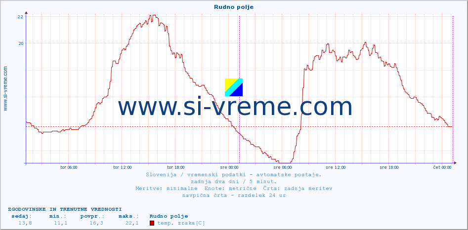 POVPREČJE :: Rudno polje :: temp. zraka | vlaga | smer vetra | hitrost vetra | sunki vetra | tlak | padavine | sonce | temp. tal  5cm | temp. tal 10cm | temp. tal 20cm | temp. tal 30cm | temp. tal 50cm :: zadnja dva dni / 5 minut.