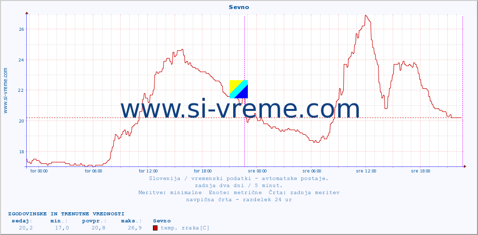 POVPREČJE :: Sevno :: temp. zraka | vlaga | smer vetra | hitrost vetra | sunki vetra | tlak | padavine | sonce | temp. tal  5cm | temp. tal 10cm | temp. tal 20cm | temp. tal 30cm | temp. tal 50cm :: zadnja dva dni / 5 minut.