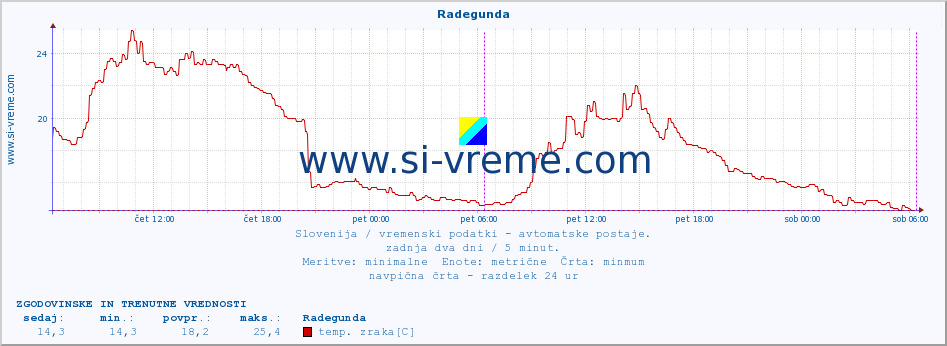 POVPREČJE :: Radegunda :: temp. zraka | vlaga | smer vetra | hitrost vetra | sunki vetra | tlak | padavine | sonce | temp. tal  5cm | temp. tal 10cm | temp. tal 20cm | temp. tal 30cm | temp. tal 50cm :: zadnja dva dni / 5 minut.