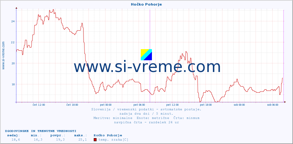 POVPREČJE :: Hočko Pohorje :: temp. zraka | vlaga | smer vetra | hitrost vetra | sunki vetra | tlak | padavine | sonce | temp. tal  5cm | temp. tal 10cm | temp. tal 20cm | temp. tal 30cm | temp. tal 50cm :: zadnja dva dni / 5 minut.