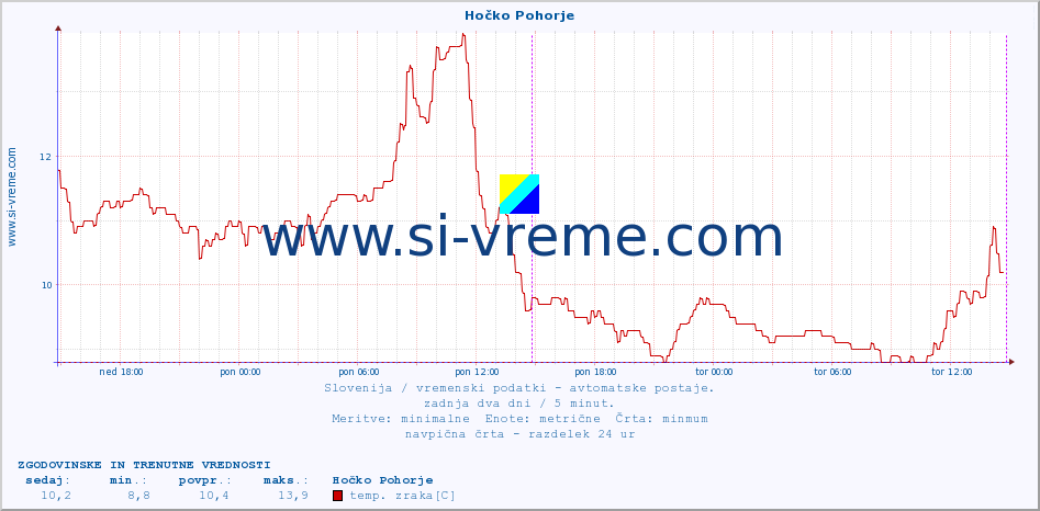 POVPREČJE :: Hočko Pohorje :: temp. zraka | vlaga | smer vetra | hitrost vetra | sunki vetra | tlak | padavine | sonce | temp. tal  5cm | temp. tal 10cm | temp. tal 20cm | temp. tal 30cm | temp. tal 50cm :: zadnja dva dni / 5 minut.