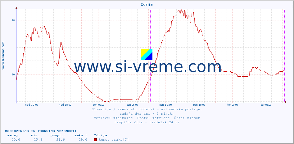 POVPREČJE :: Idrija :: temp. zraka | vlaga | smer vetra | hitrost vetra | sunki vetra | tlak | padavine | sonce | temp. tal  5cm | temp. tal 10cm | temp. tal 20cm | temp. tal 30cm | temp. tal 50cm :: zadnja dva dni / 5 minut.