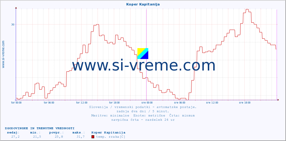 POVPREČJE :: Koper Kapitanija :: temp. zraka | vlaga | smer vetra | hitrost vetra | sunki vetra | tlak | padavine | sonce | temp. tal  5cm | temp. tal 10cm | temp. tal 20cm | temp. tal 30cm | temp. tal 50cm :: zadnja dva dni / 5 minut.