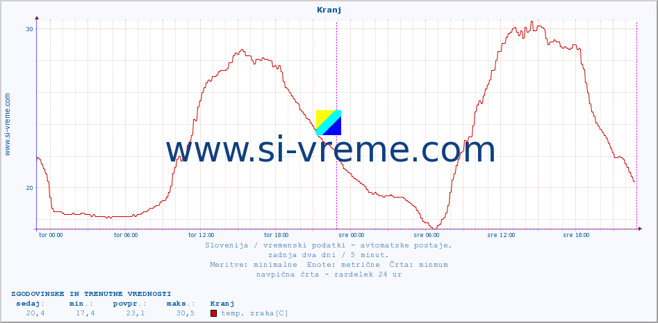 POVPREČJE :: Kranj :: temp. zraka | vlaga | smer vetra | hitrost vetra | sunki vetra | tlak | padavine | sonce | temp. tal  5cm | temp. tal 10cm | temp. tal 20cm | temp. tal 30cm | temp. tal 50cm :: zadnja dva dni / 5 minut.