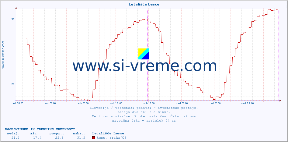 POVPREČJE :: Letališče Lesce :: temp. zraka | vlaga | smer vetra | hitrost vetra | sunki vetra | tlak | padavine | sonce | temp. tal  5cm | temp. tal 10cm | temp. tal 20cm | temp. tal 30cm | temp. tal 50cm :: zadnja dva dni / 5 minut.