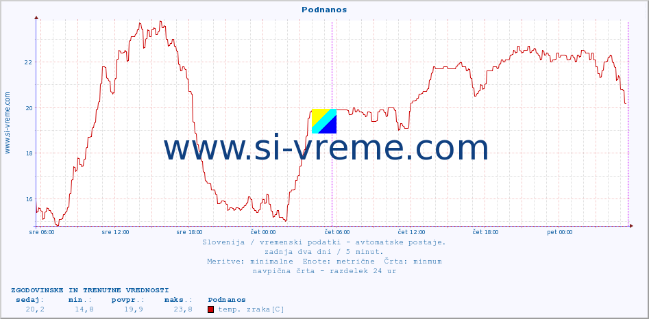 POVPREČJE :: Podnanos :: temp. zraka | vlaga | smer vetra | hitrost vetra | sunki vetra | tlak | padavine | sonce | temp. tal  5cm | temp. tal 10cm | temp. tal 20cm | temp. tal 30cm | temp. tal 50cm :: zadnja dva dni / 5 minut.