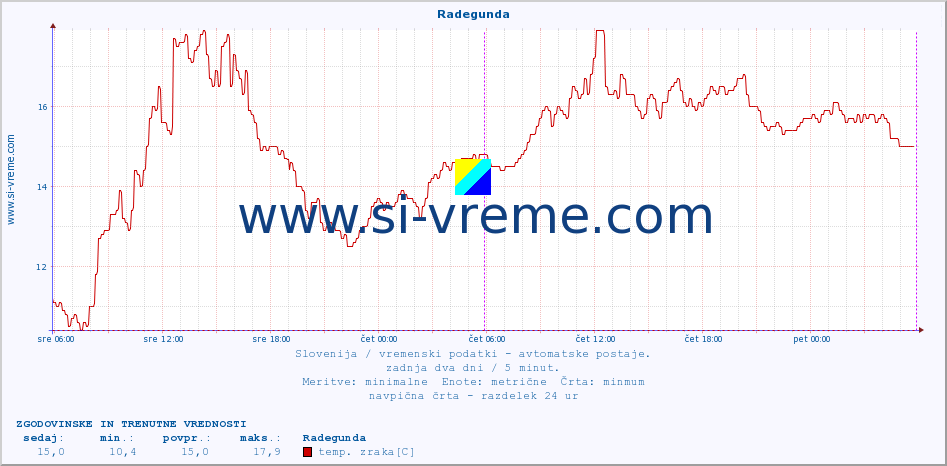 POVPREČJE :: Radegunda :: temp. zraka | vlaga | smer vetra | hitrost vetra | sunki vetra | tlak | padavine | sonce | temp. tal  5cm | temp. tal 10cm | temp. tal 20cm | temp. tal 30cm | temp. tal 50cm :: zadnja dva dni / 5 minut.