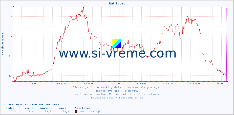 POVPREČJE :: Ratitovec :: temp. zraka | vlaga | smer vetra | hitrost vetra | sunki vetra | tlak | padavine | sonce | temp. tal  5cm | temp. tal 10cm | temp. tal 20cm | temp. tal 30cm | temp. tal 50cm :: zadnja dva dni / 5 minut.