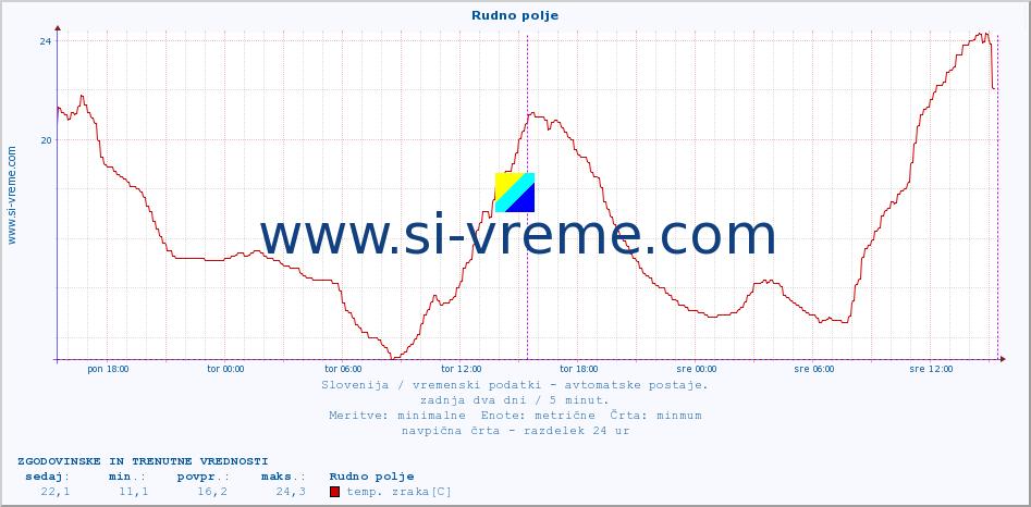 POVPREČJE :: Rudno polje :: temp. zraka | vlaga | smer vetra | hitrost vetra | sunki vetra | tlak | padavine | sonce | temp. tal  5cm | temp. tal 10cm | temp. tal 20cm | temp. tal 30cm | temp. tal 50cm :: zadnja dva dni / 5 minut.