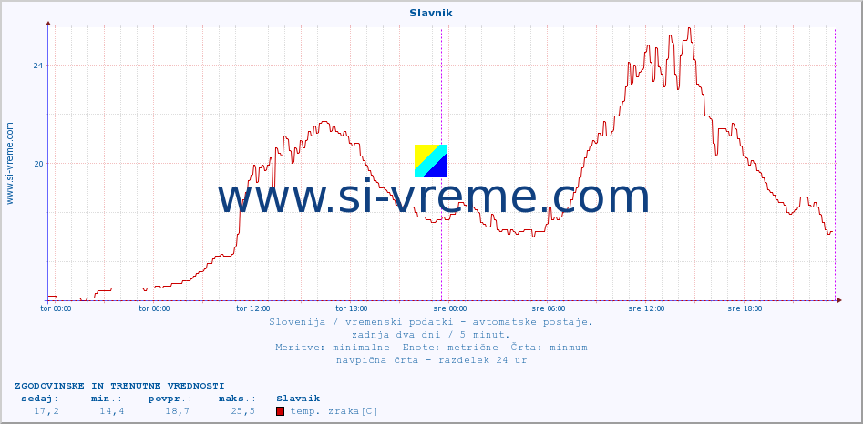 POVPREČJE :: Slavnik :: temp. zraka | vlaga | smer vetra | hitrost vetra | sunki vetra | tlak | padavine | sonce | temp. tal  5cm | temp. tal 10cm | temp. tal 20cm | temp. tal 30cm | temp. tal 50cm :: zadnja dva dni / 5 minut.