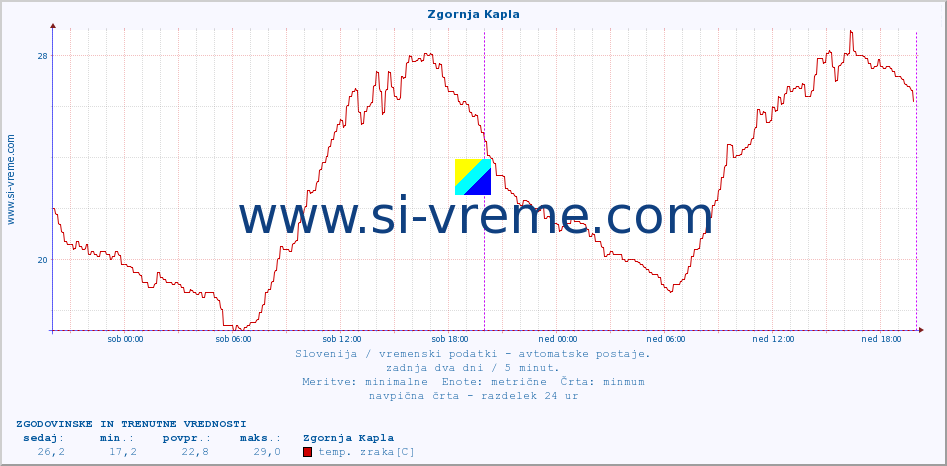 POVPREČJE :: Zgornja Kapla :: temp. zraka | vlaga | smer vetra | hitrost vetra | sunki vetra | tlak | padavine | sonce | temp. tal  5cm | temp. tal 10cm | temp. tal 20cm | temp. tal 30cm | temp. tal 50cm :: zadnja dva dni / 5 minut.