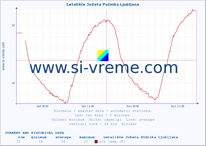  :: Letališče Jožeta Pučnika Ljubljana :: air temp. | humi- dity | wind dir. | wind speed | wind gusts | air pressure | precipi- tation | sun strength | soil temp. 5cm / 2in | soil temp. 10cm / 4in | soil temp. 20cm / 8in | soil temp. 30cm / 12in | soil temp. 50cm / 20in :: last two days / 5 minutes.